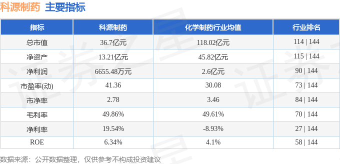 股票行情快報科源製藥30128112月21日主力資金淨賣出41283萬元