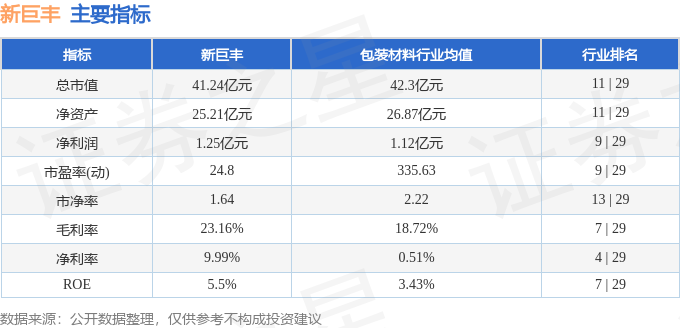 股票行情快报：新巨丰（301296）2月7必一体育平台日主力资金净卖出29482万元(图2)