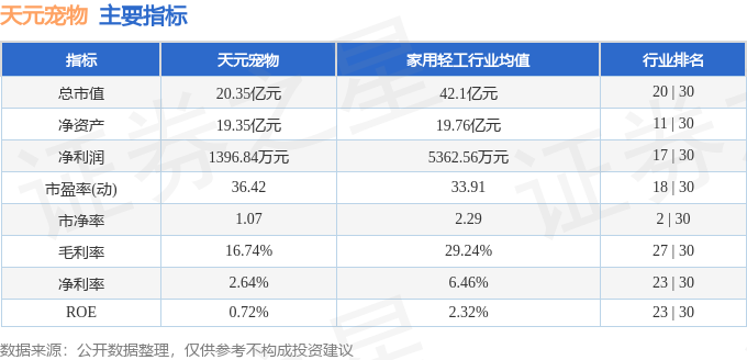 股票行情快报：天元宠物（301335）8月2日主力资金净卖出4556万元球盟会官方网站(图2)