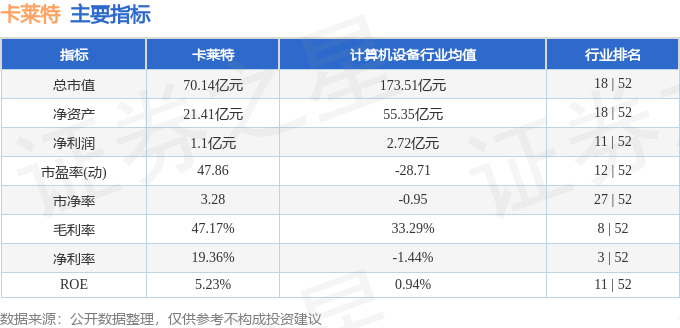 該股主要指標及行業內排名如下:卡萊特融資融券信息