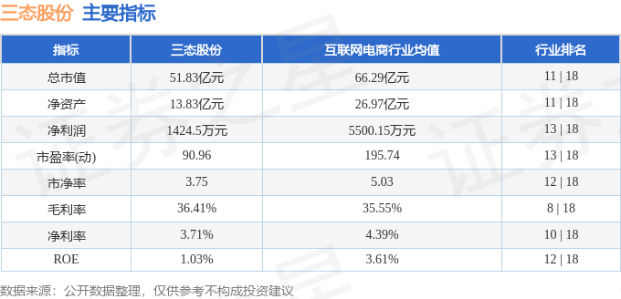 股票行情快报：三态股份（301558）8月7日主力资金净卖出5718万元(图2)