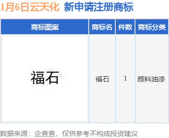 云天化新提交“福石”商标注册申请