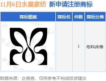 b33体育注册水星家纺新提交1件商标注册申请