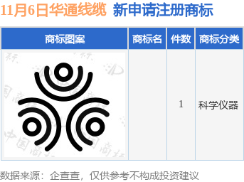 b33体育网址华通线件商标注册申请