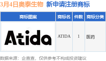 万博max体育奥泰生物新提交“ATIDA”商标注册申请