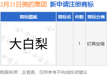 emc易倍官网美的集团新提交1件商标注册申请