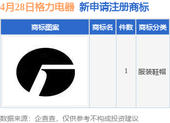 格力电器新提交1件商标注册申请(图1)