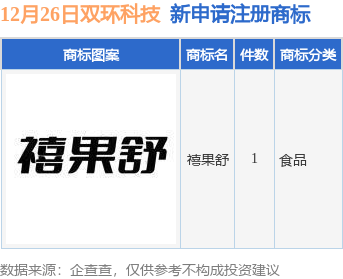 雙環科技新提交禧果舒商標註冊申請