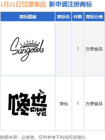 甘源食品新提交“馋也”等2件商标注册申请