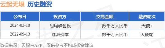 云起无垠完成天使融资融资额数千万人民币投资方为朗玛峰创投