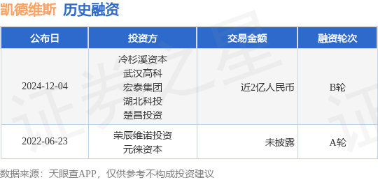 【投融资动态】凯德维斯B轮融资融资额近2亿人民币投资方为冷杉溪资本、武汉高科等