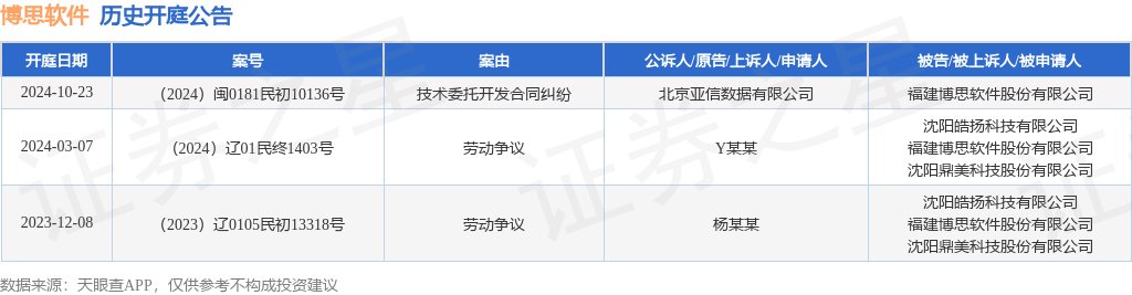 博亚体育 博亚体育官方入口博思软件作为被告被上诉人的1起涉及技术委托开发合同纠纷的诉讼将于2024年10月23日开庭