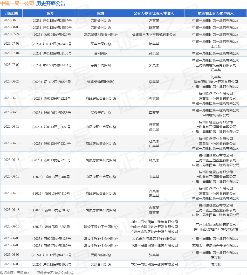 中建一局一公司作为被告被上诉人的1起涉及买卖合同纠纷的诉讼将于2025年7月9日开庭