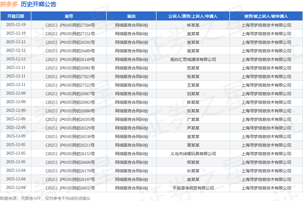 拼多多作为被告/被上诉人的1起涉及侵害作品复制权纠纷的诉讼将于2025年8月18日开庭