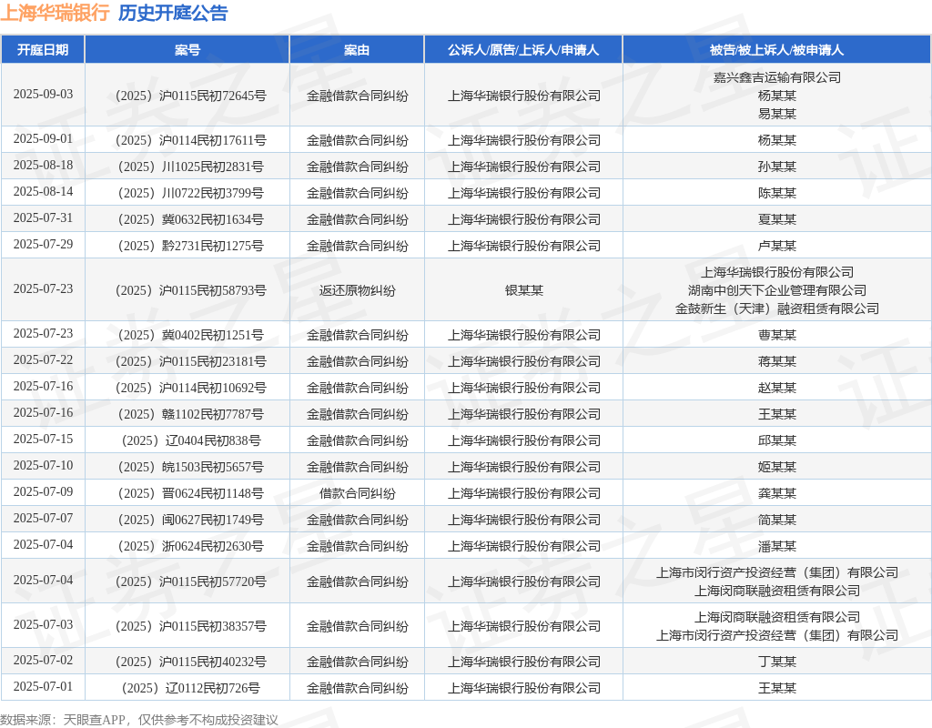上海华瑞银行作为原告上诉人的1起涉及金融借款合同纠纷的诉讼将于2025年7月3日开庭