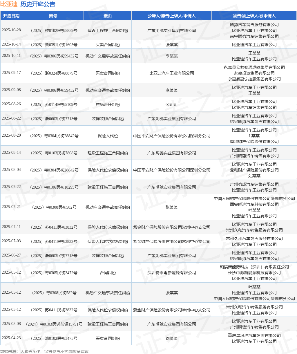 比亚迪股票历史交易数据 tyc_kt_ann_tbl_11807631_20251011_1.png