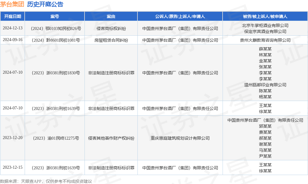 茅台集团作为原告/上诉人的1起涉及侵害商标权纠纷的诉讼将于2024年12月13日开庭