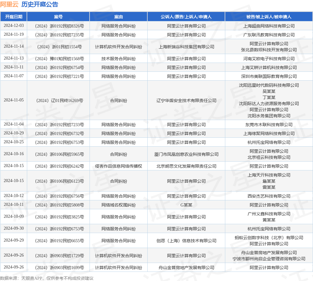 泛亚电竞阿里云作为被告被上诉人的1起涉及计算机软件开发合同纠纷的诉讼将于2024年11月14日开庭(图1)