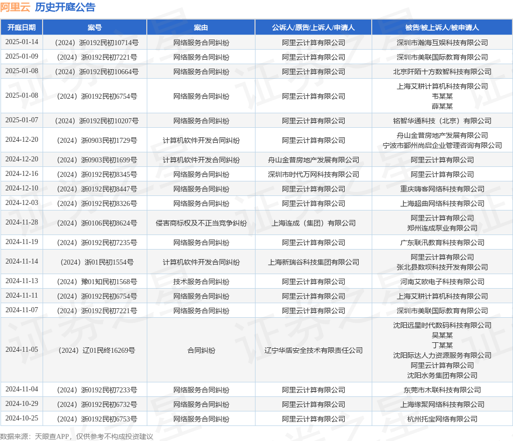 阿里云作为原告上诉人的1起涉及计算机软件开发合同纠纷的诉讼将于2024年12月20日开庭雷火电竞(图1)