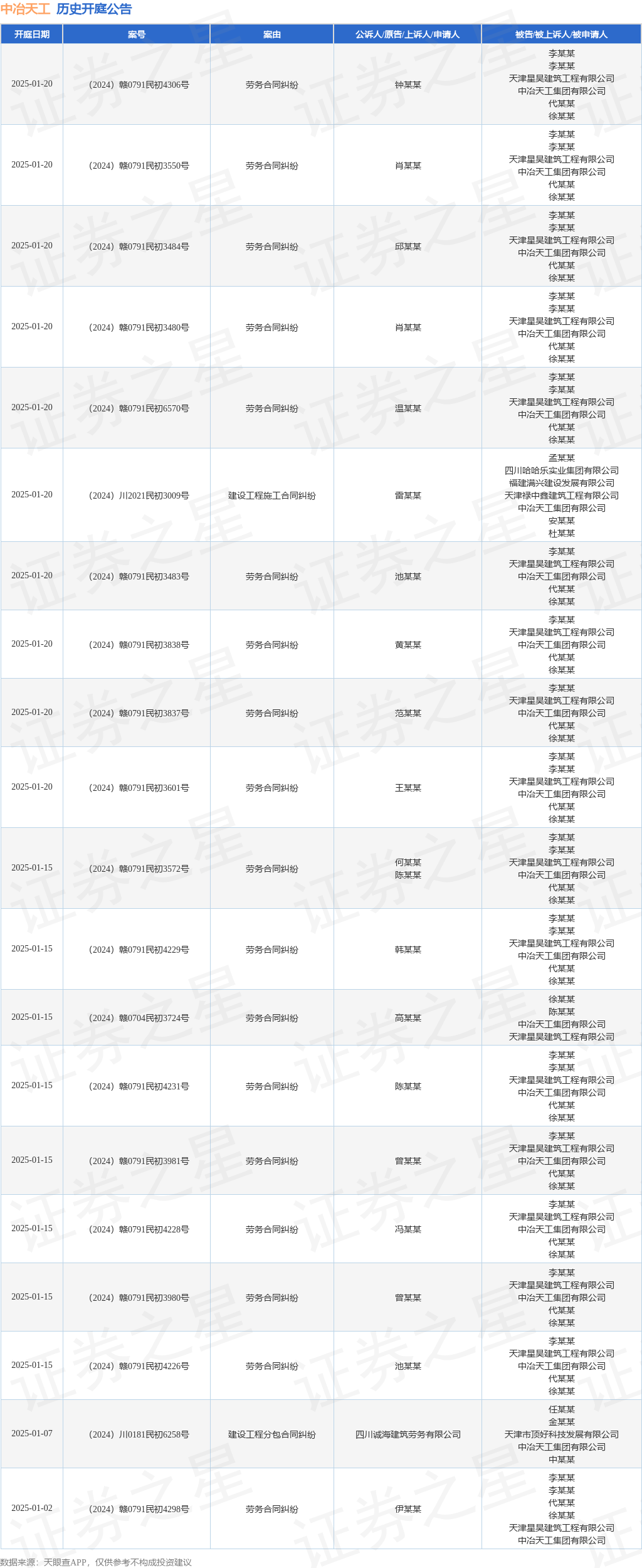 中冶天工作为被告被上诉人的1起涉及建设工程监理合同纠纷的诉讼将于2024年12月