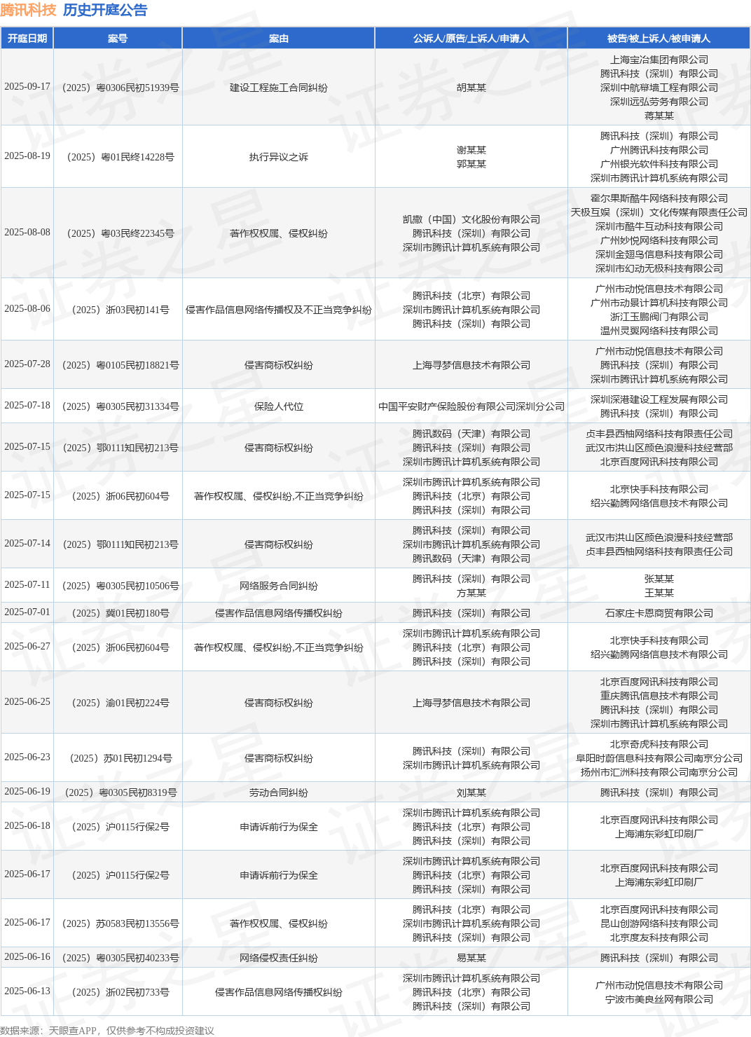 腾讯科技作为被告/被上诉人的1起涉及执行异议之诉的诉讼将于2025年8月19日开庭