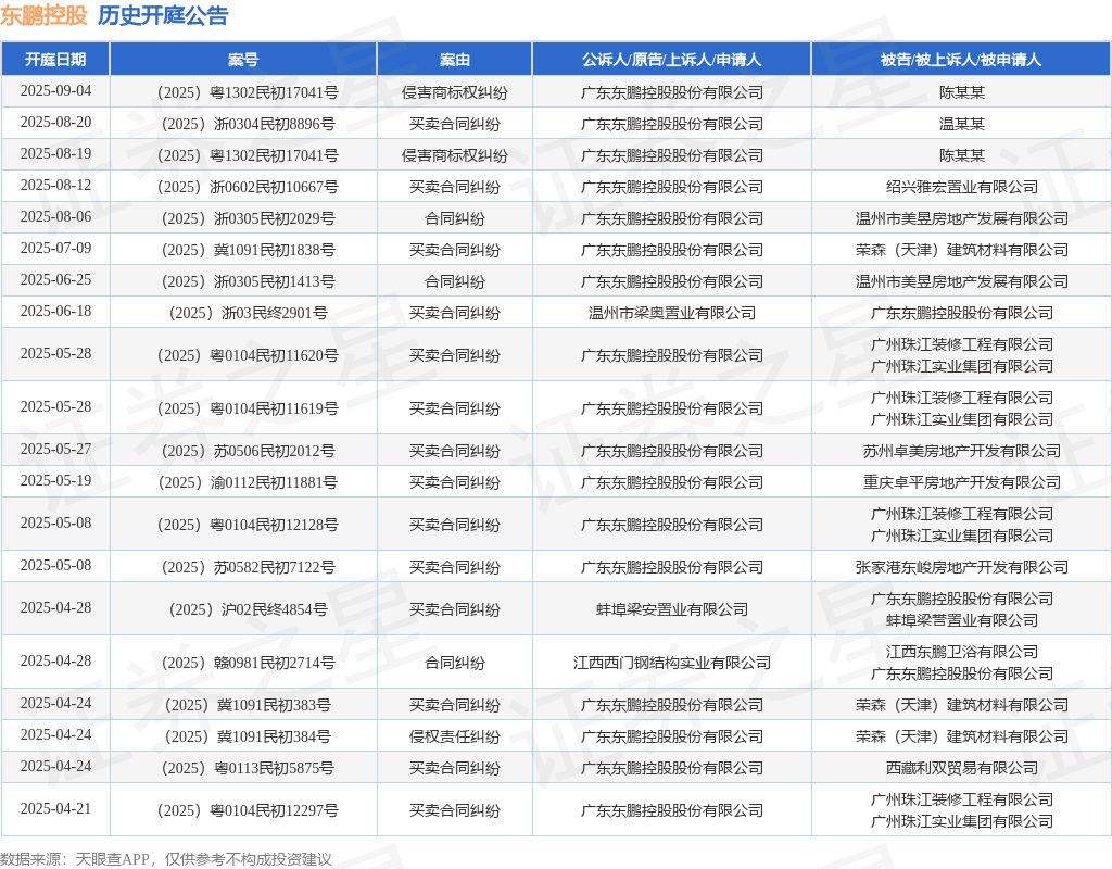 东鹏控股作为原告/上诉人的1起涉及侵害商标权纠纷的诉讼将于2025年8月19日开庭