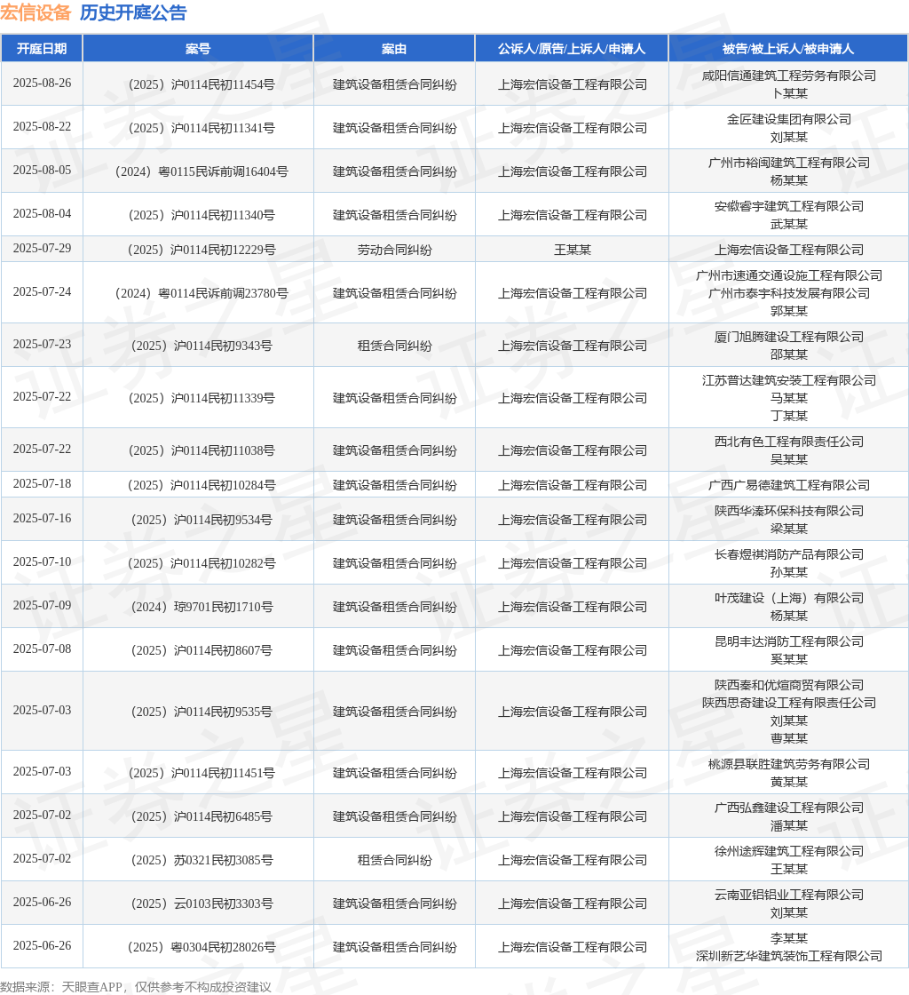 宏信设备作为被告被上诉人的1起涉及建筑设备租赁合同纠纷的诉讼将于2025年4月29日开庭(图1)