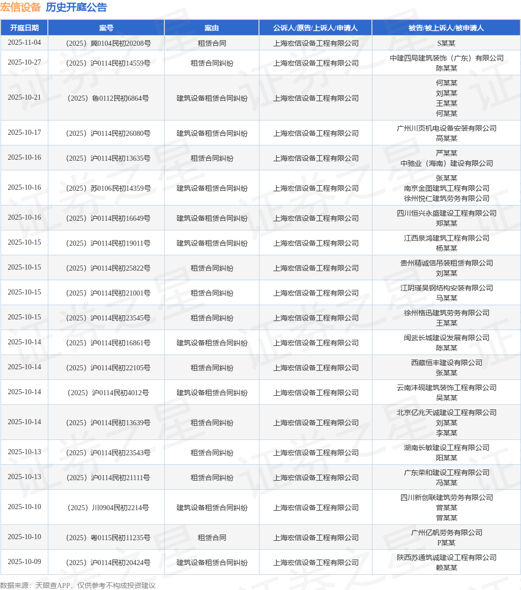 宏信设备作为原告/上诉人的1起涉及建筑设备租赁合同纠纷的诉讼将于2025年8月19日开庭