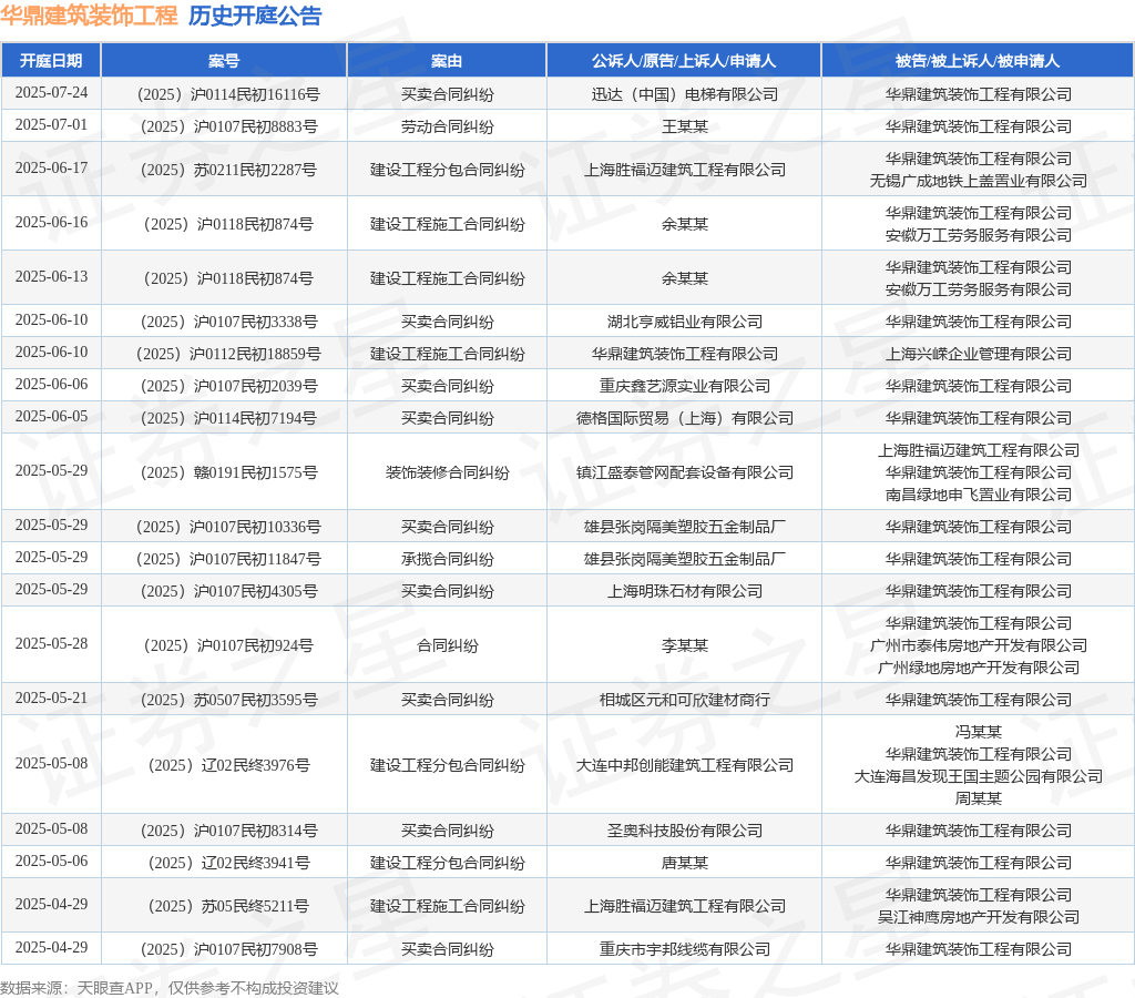华鼎修设装束工程行为被告被上诉人的1起涉及承揽合同胶葛的诉讼将于2025年5月2
