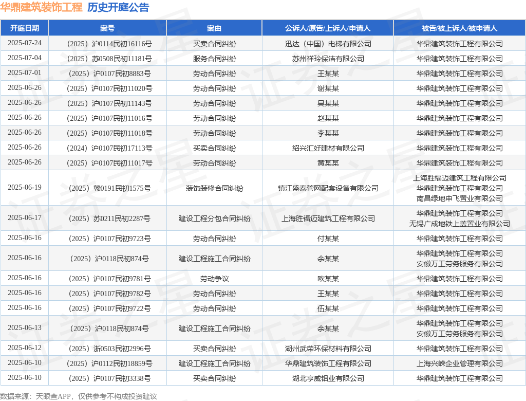 华鼎筑设打扮工程动作被告被上诉人的1起涉及交易合同胶葛的诉讼将于2025年6月1