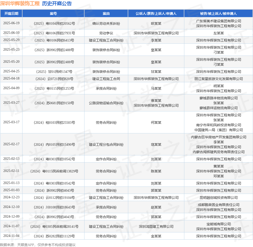 深圳华辉妆点工程行动原告上诉人的1起涉及劳动争议的诉讼将于2025年6月10日开