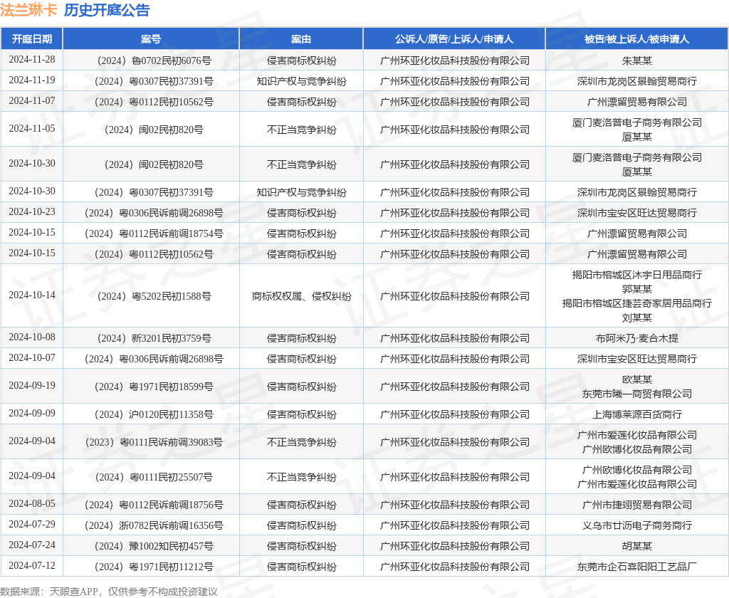 法兰琳卡作为原告上诉人的1起涉及知识产权与竞争纠纷的诉讼将于2024年11月19日开庭(图1)