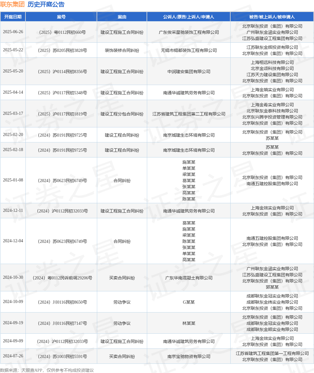 联东集团作为被告被上诉人的1起涉及建设工程施工合同纠纷的诉讼将于2025年4月14日开庭