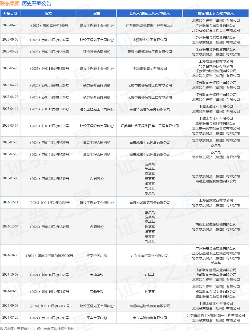 联东集团作为被告被上诉人的1起涉及建设工程施工合同纠纷的诉讼将于2025年5月20日开庭