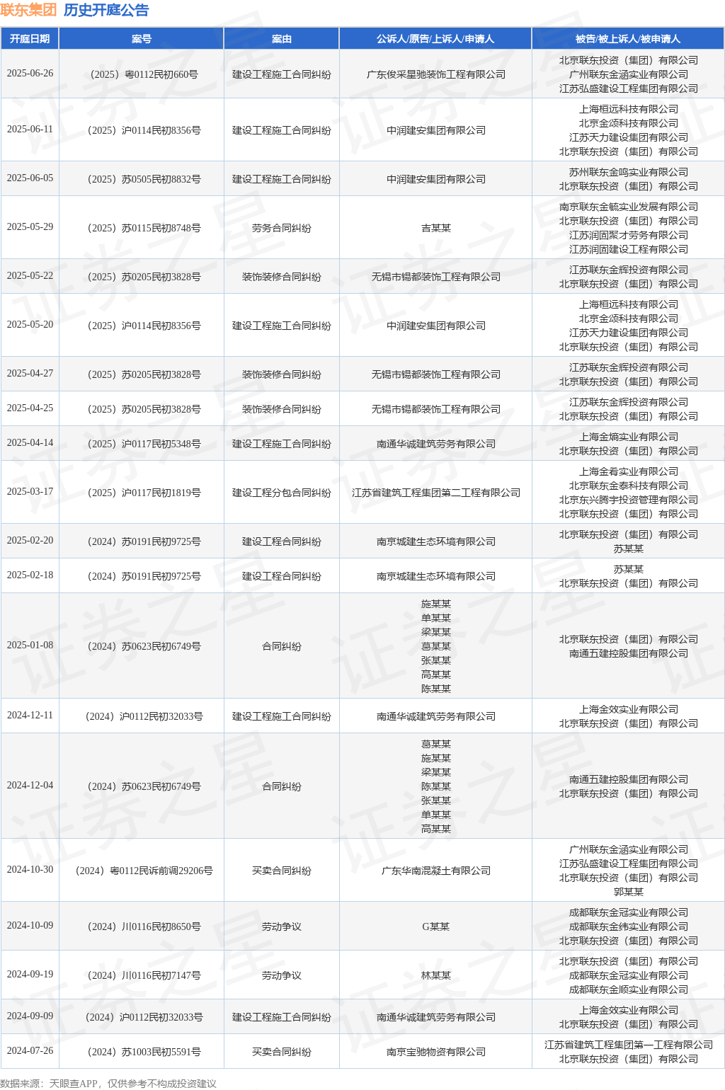 联东集团作为被告被上诉人的1起涉及建设工程施工合同纠纷的诉讼将于2025年6月11日开庭