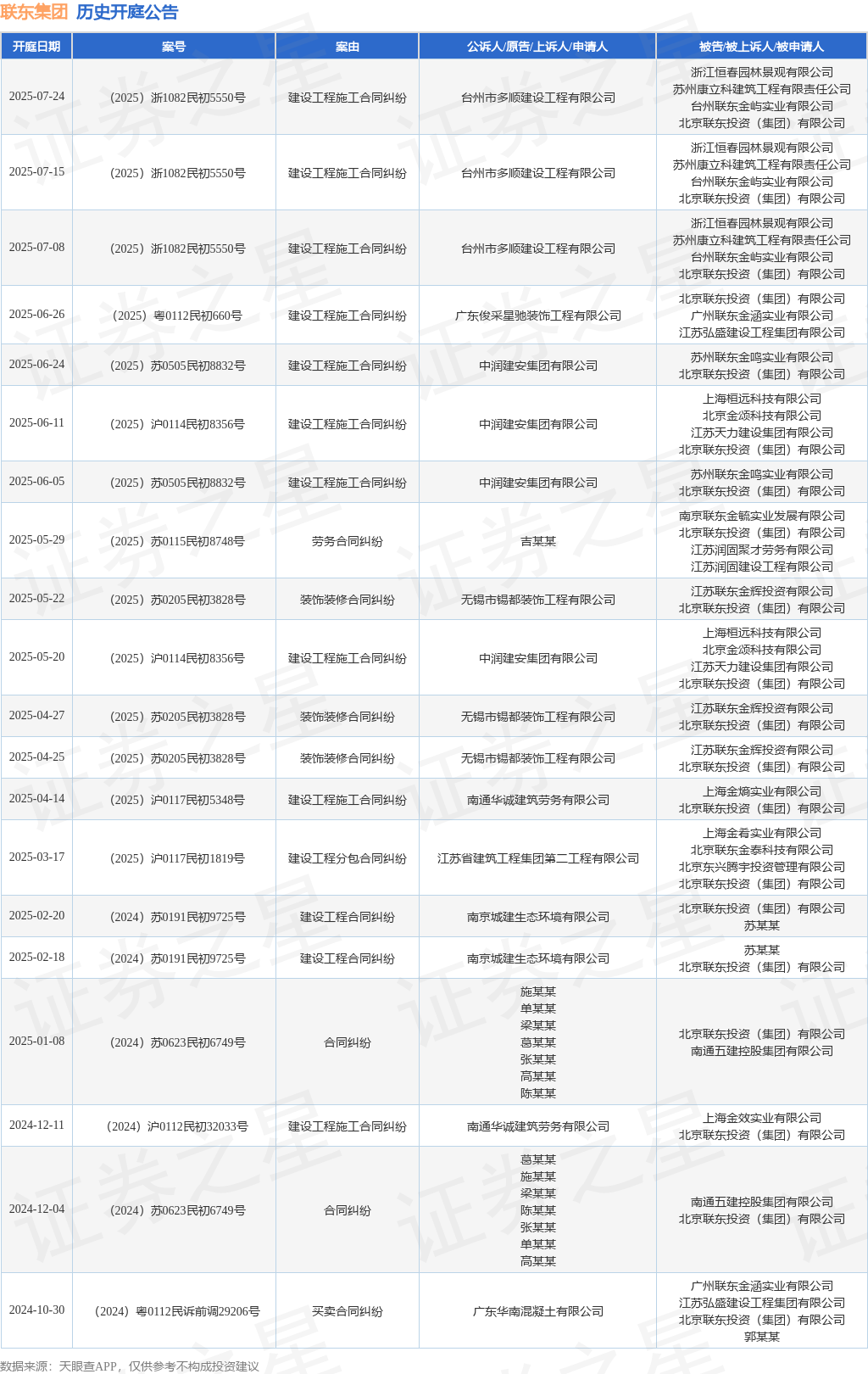 联东集团作为被告被上诉人的1起涉及建设工程施工合同纠纷的诉讼将于2025年7月24日开庭