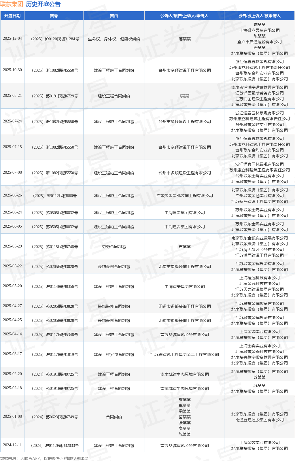 联东集团作为被告被上诉人的1起涉及生命权、身体权、健康权纠纷的诉讼将于2025年12月4日开庭