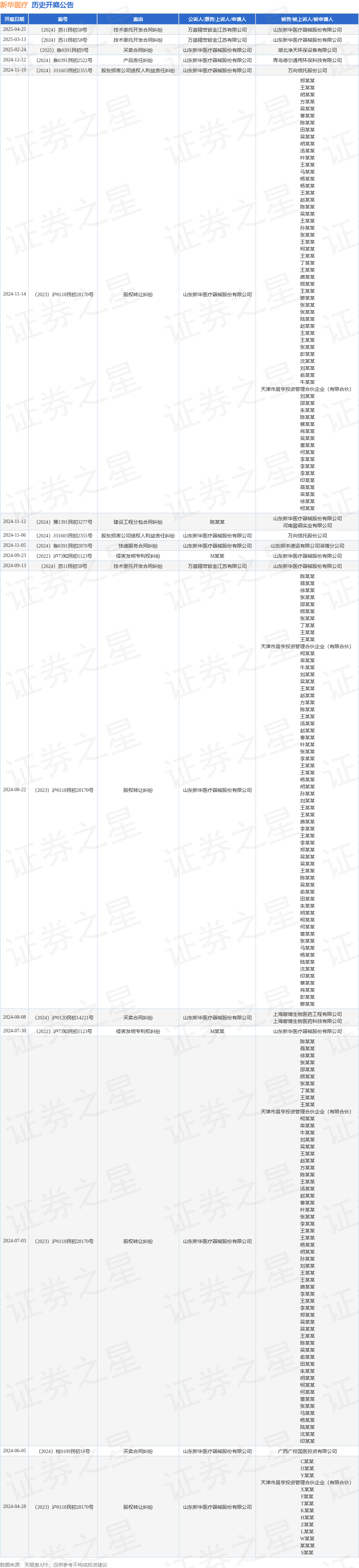 kaiyun开云app新华医疗作为被告被上诉人的1起涉及技术委托开发合同纠纷的诉讼将于2025年4月25日开庭(图1)