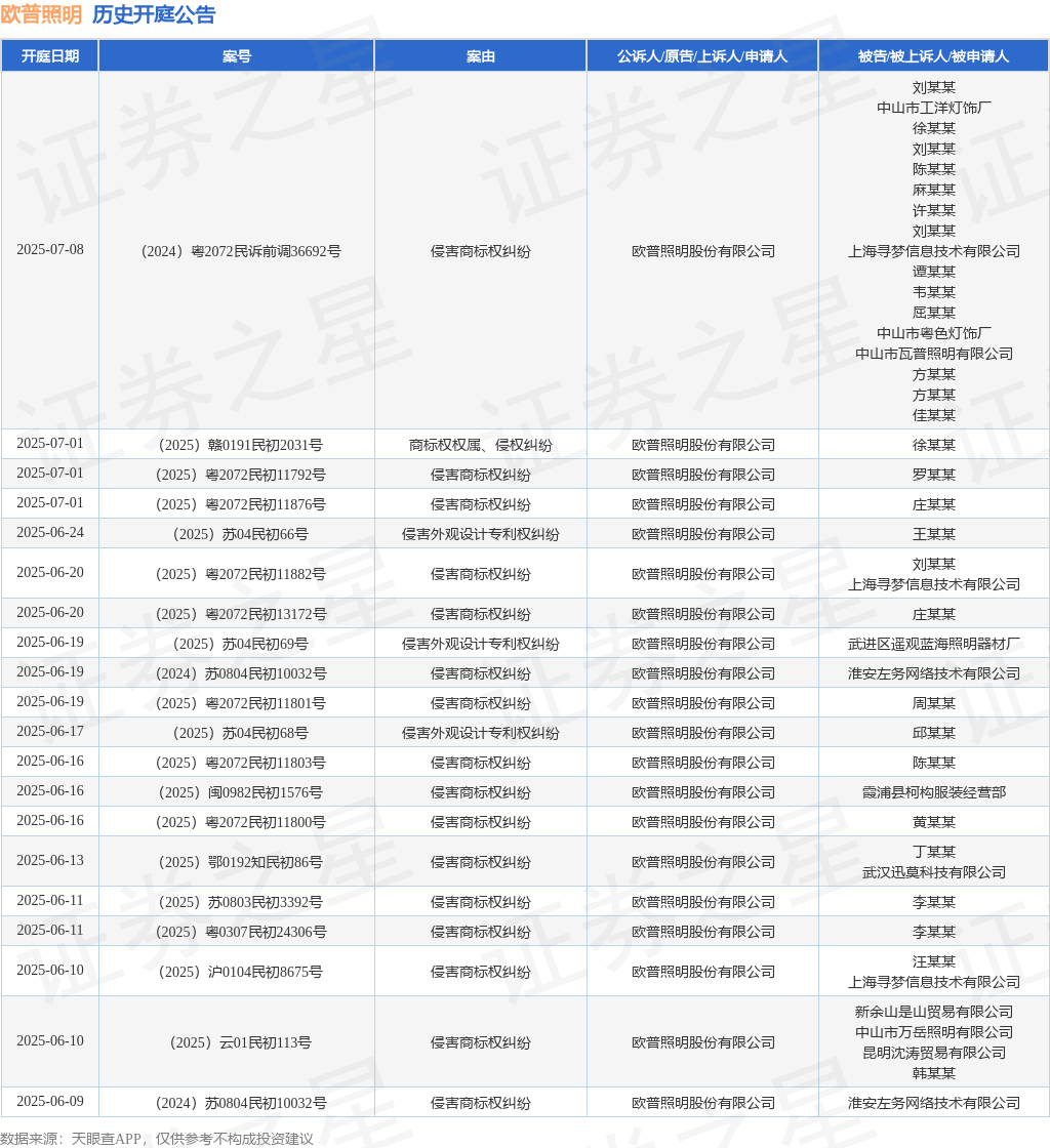欧普照明作为原告/上诉人的1起涉及侵害商标权纠纷的诉讼将于2025年5月6日开庭