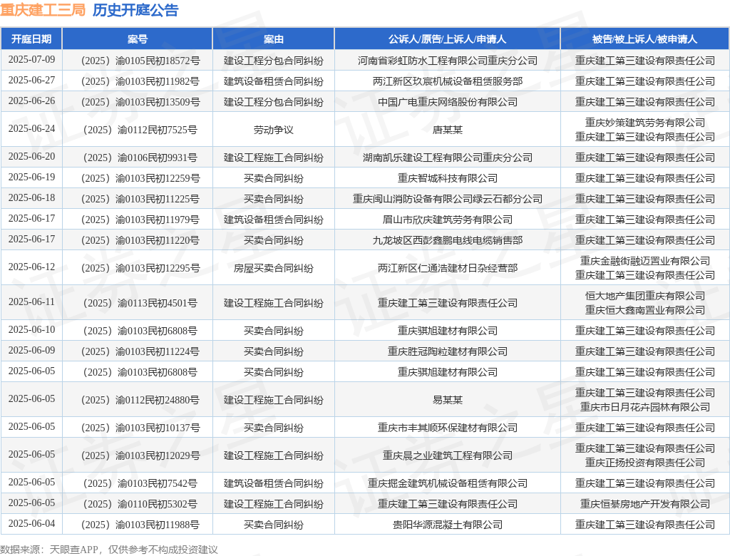 重庆建工三局作为原告/上诉人的1起涉及建设工程合同纠纷的诉讼将于2025年5月6日开庭