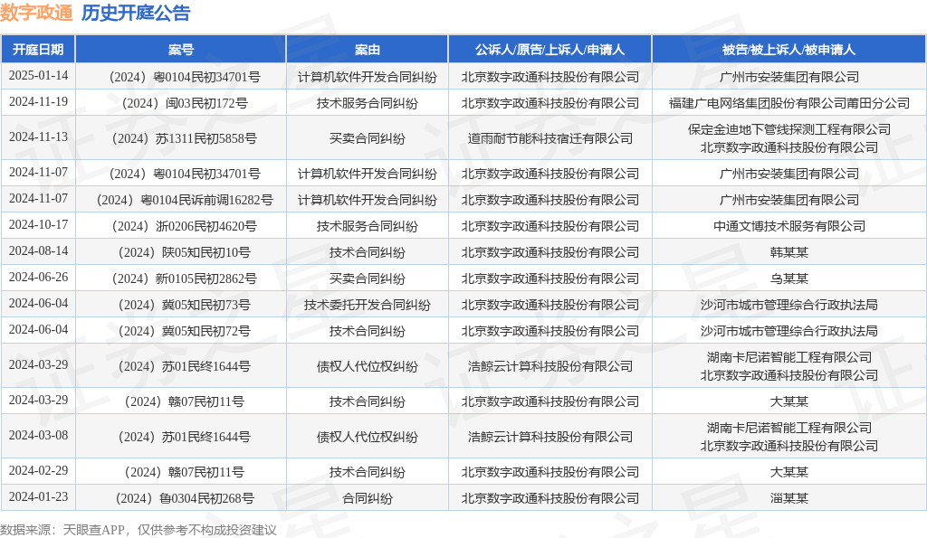 数字政通作为原告上诉人的1起涉及计算机软件开发合同纠纷的诉讼将于2025年1平博月14日开庭(图1)