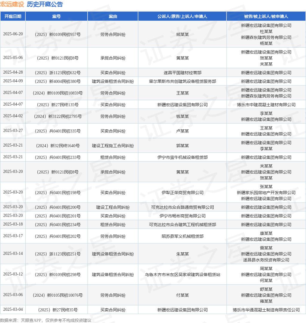 宏远建设作为被告/被上诉人的1起涉及承揽合同纠纷的诉讼将于2025年5月6日开庭