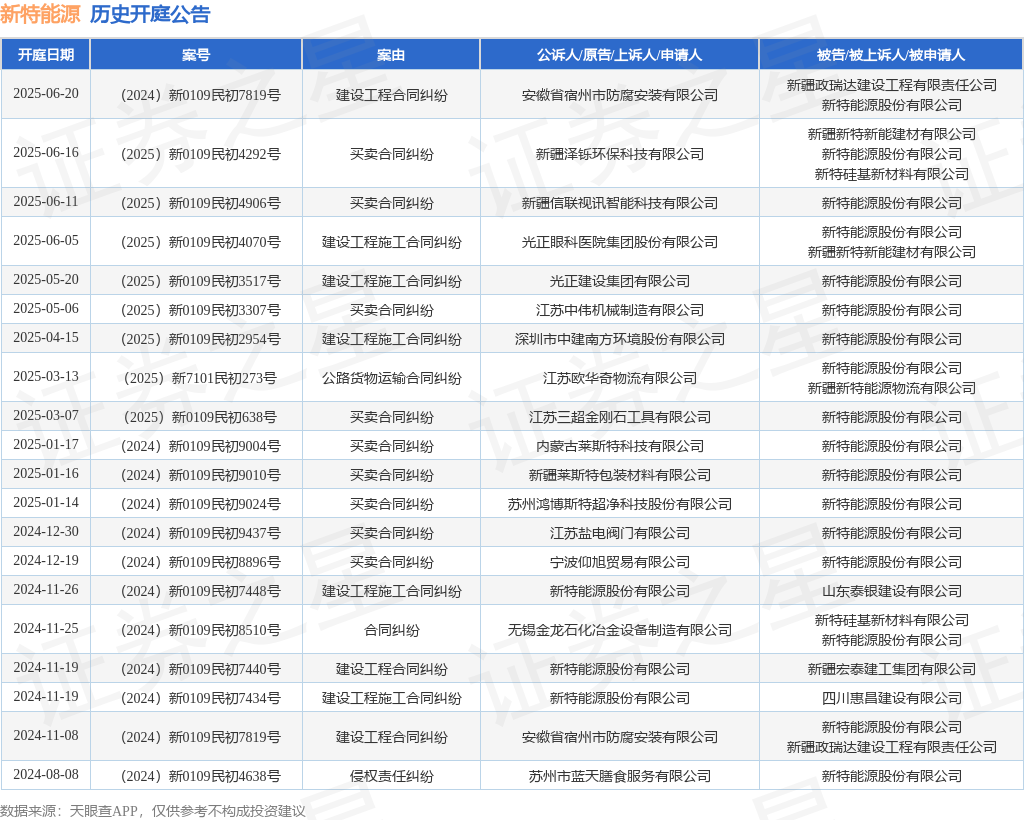 新特能源作为被告/被上诉人的1起涉及买卖合同纠纷的诉讼将于2025年5月6日开庭