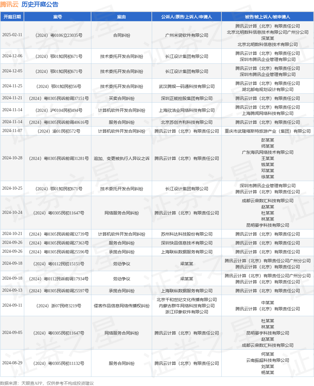 腾讯云作为被告被上诉人的1起涉及技术委托开发合同纠纷的诉讼将于2024年11博亚 博亚体育 APP月25日开庭