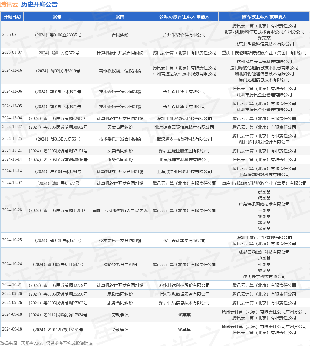 腾讯云作为被告被上诉人的1起涉及计算机软件开发合同纠纷的诉讼将于2024年12月4日开庭(图1)