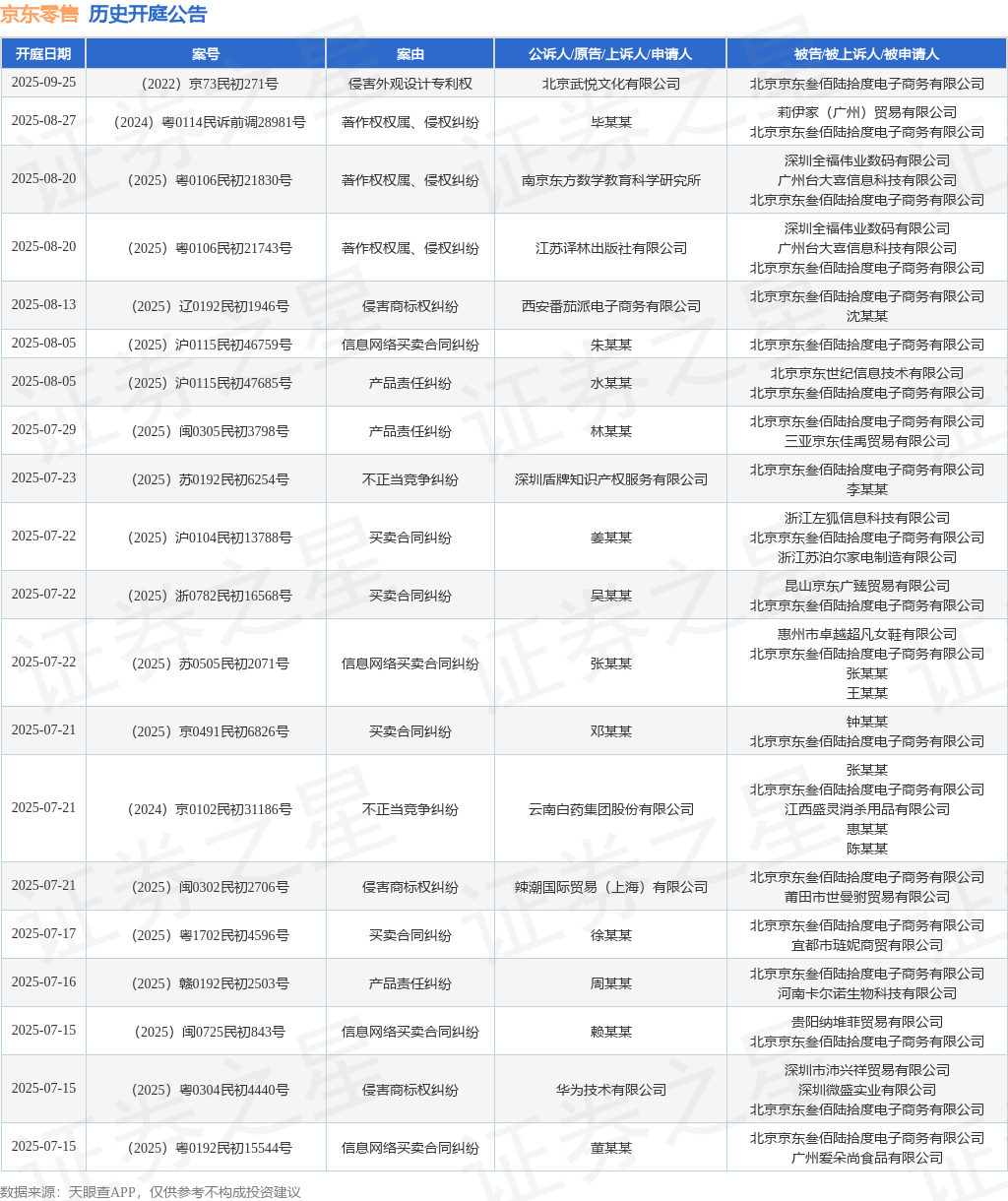 威廉希尔体育官方网站京东零售行为被告被上诉人的1起涉及交易合同纠葛的诉讼将于2025年6月10日开庭