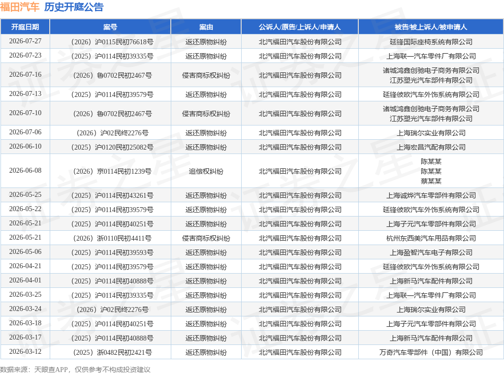 福田汽车作为原告/上诉人的1起涉及侵害商标权纠纷的诉讼将于2026年7月16日开庭