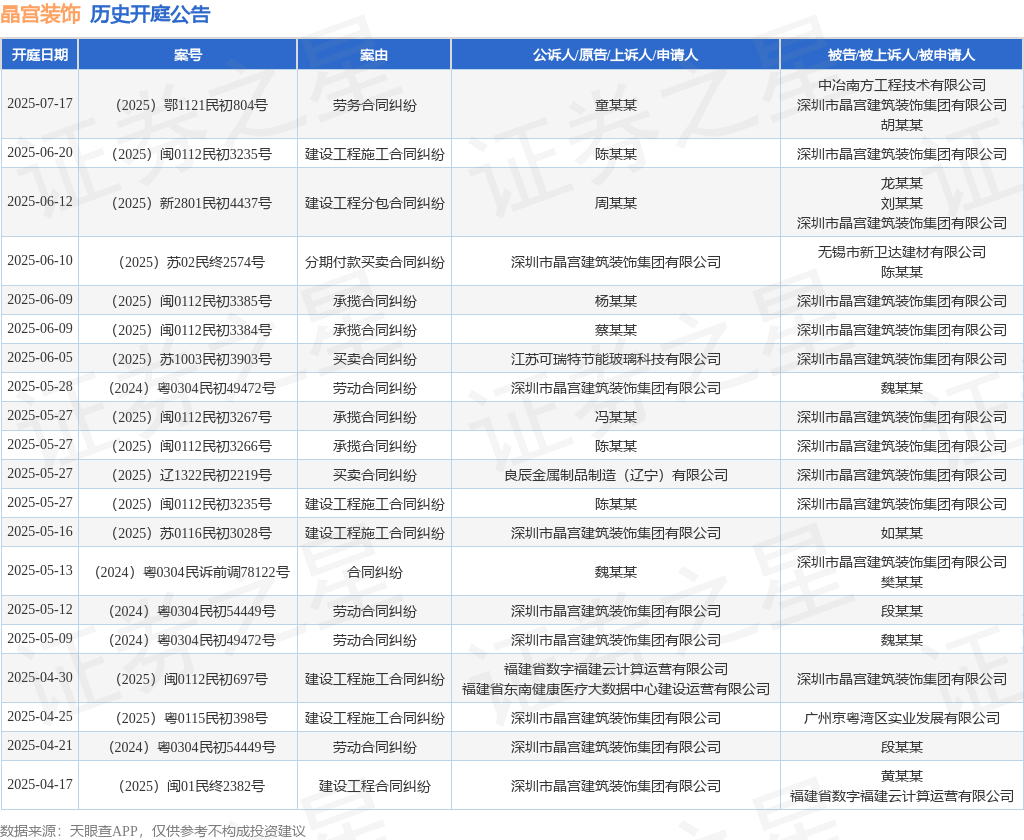 晶宫装点行动被告被上诉人的1起涉及成立工程分包合同牵连的诉讼将于2025年6月1