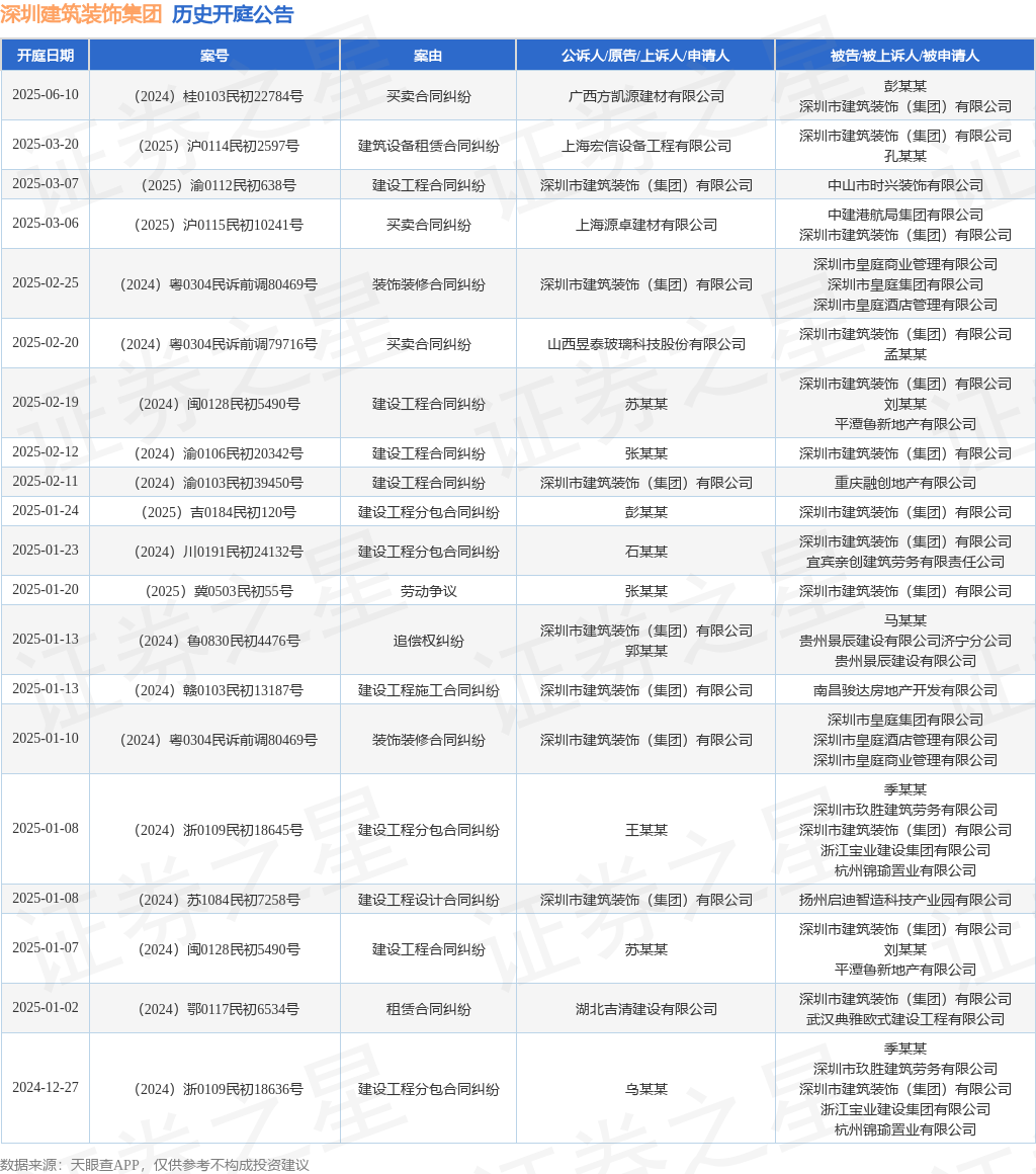 深圳建筑装饰集团作为被告被上诉人的1起涉及建设工程分包合同纠纷的诉讼将于2025年1月23日开庭(图1)