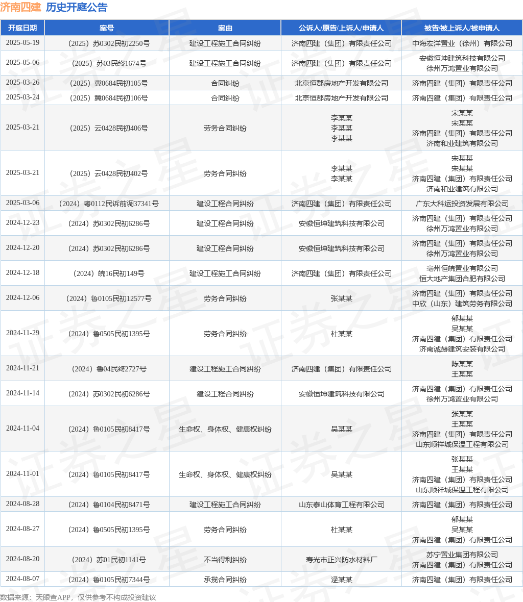 济南四建作为原告/上诉人的1起涉及建设工程施工合同纠纷的诉讼将于2025年5月6日开庭